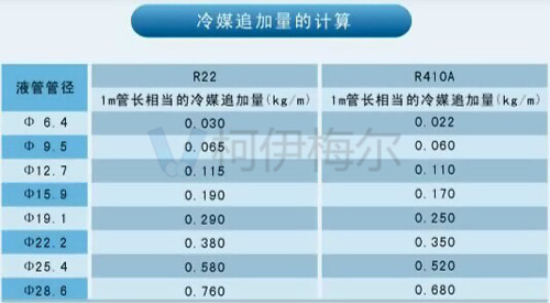 媒追加量根據(jù)系統(tǒng)液管管徑大小及長(zhǎng)度計(jì)算得出所需追加